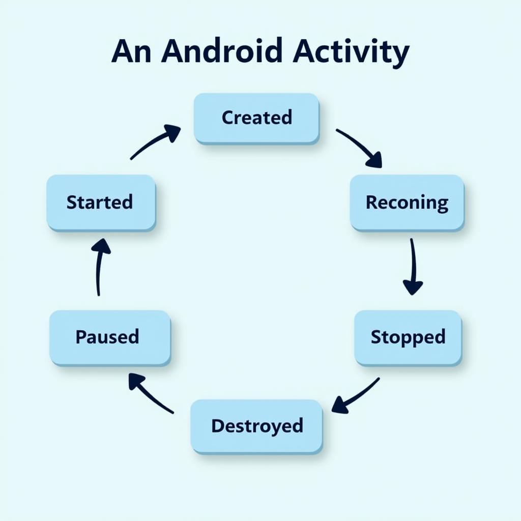 Android Activity Lifecycle