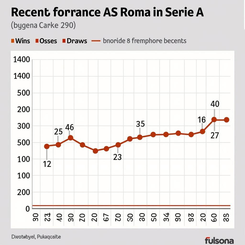 Phong độ gần đây của AS Roma