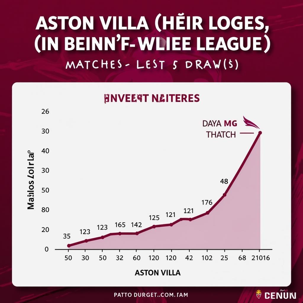 Phong độ gần đây của Aston Villa