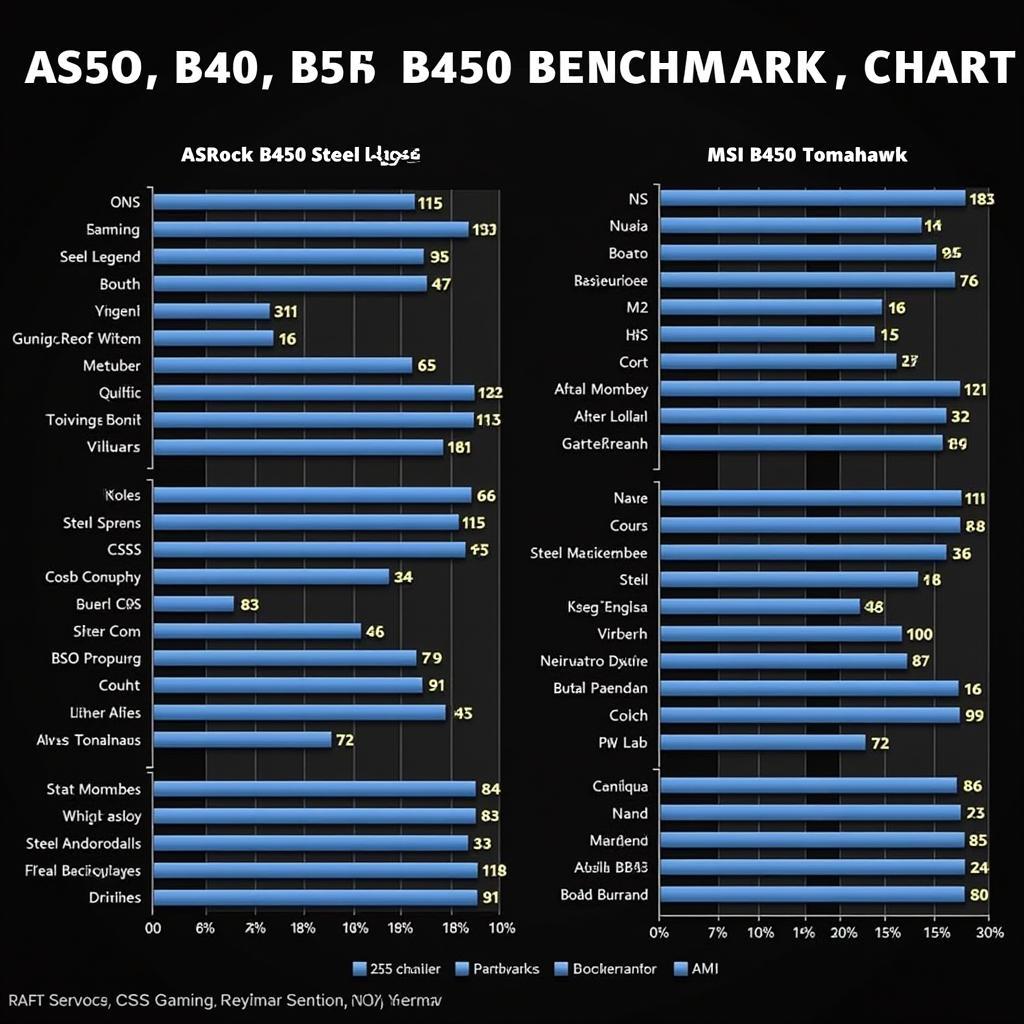 ASRock B450 Steel Legend vs MSI B450 Tomahawk Performance Comparison