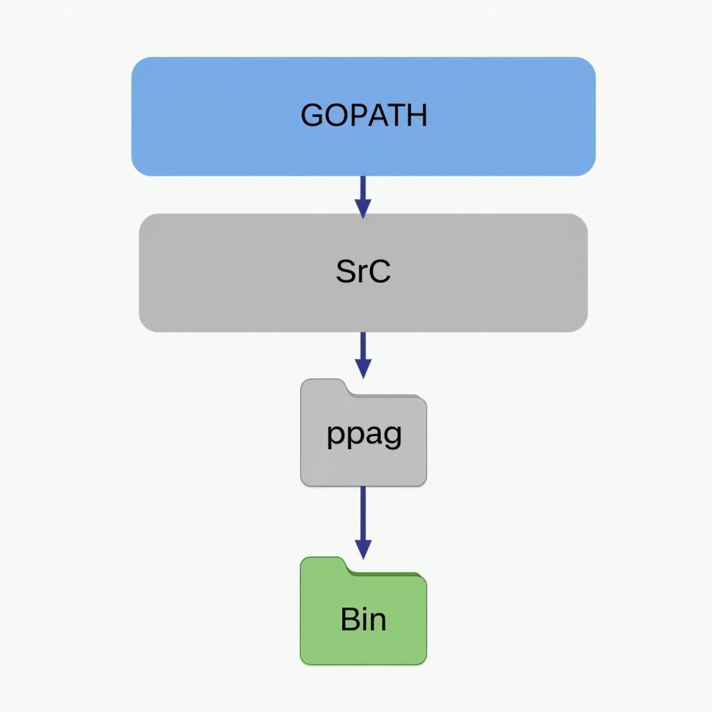 Cấu trúc thư mục GOPATH