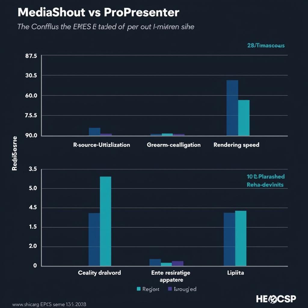 Hiệu suất MediaShout và ProPresenter