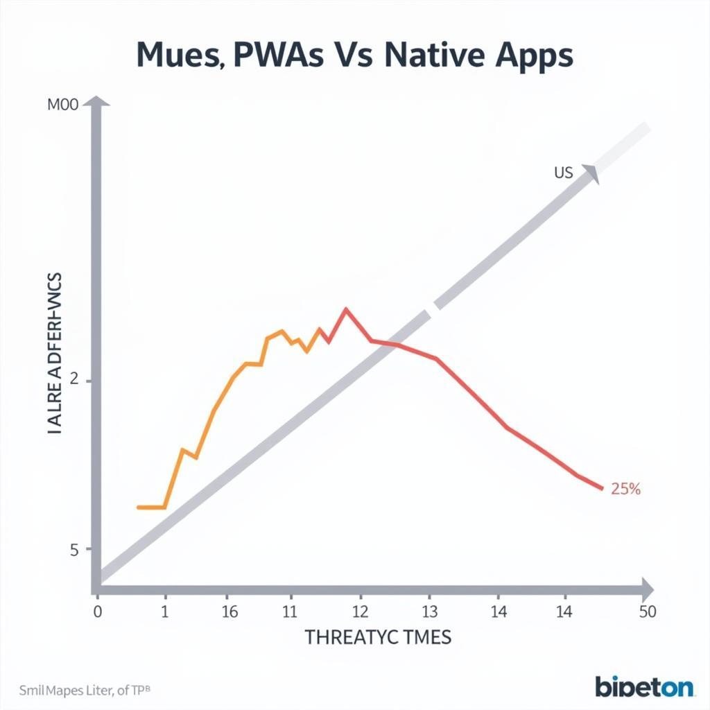 Hiệu suất ứng dụng PWA và Native