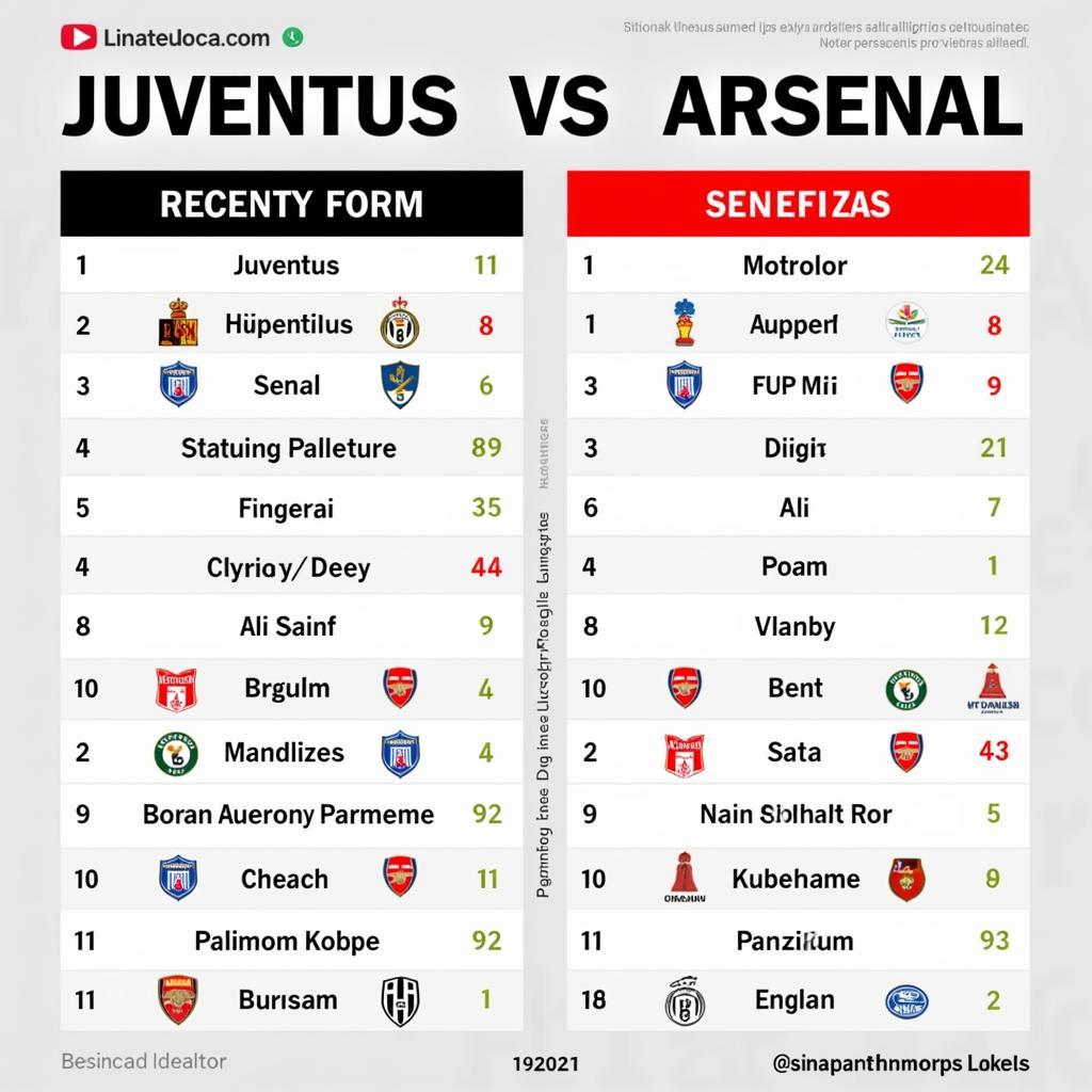 Phong độ gần đây của Juventus và Arsenal