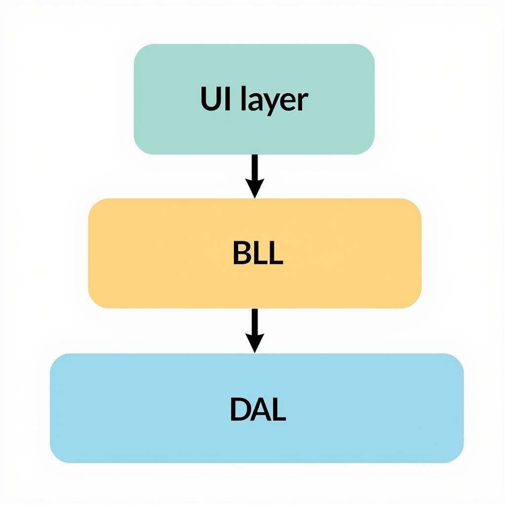 Ví dụ về kiến trúc 3-layer