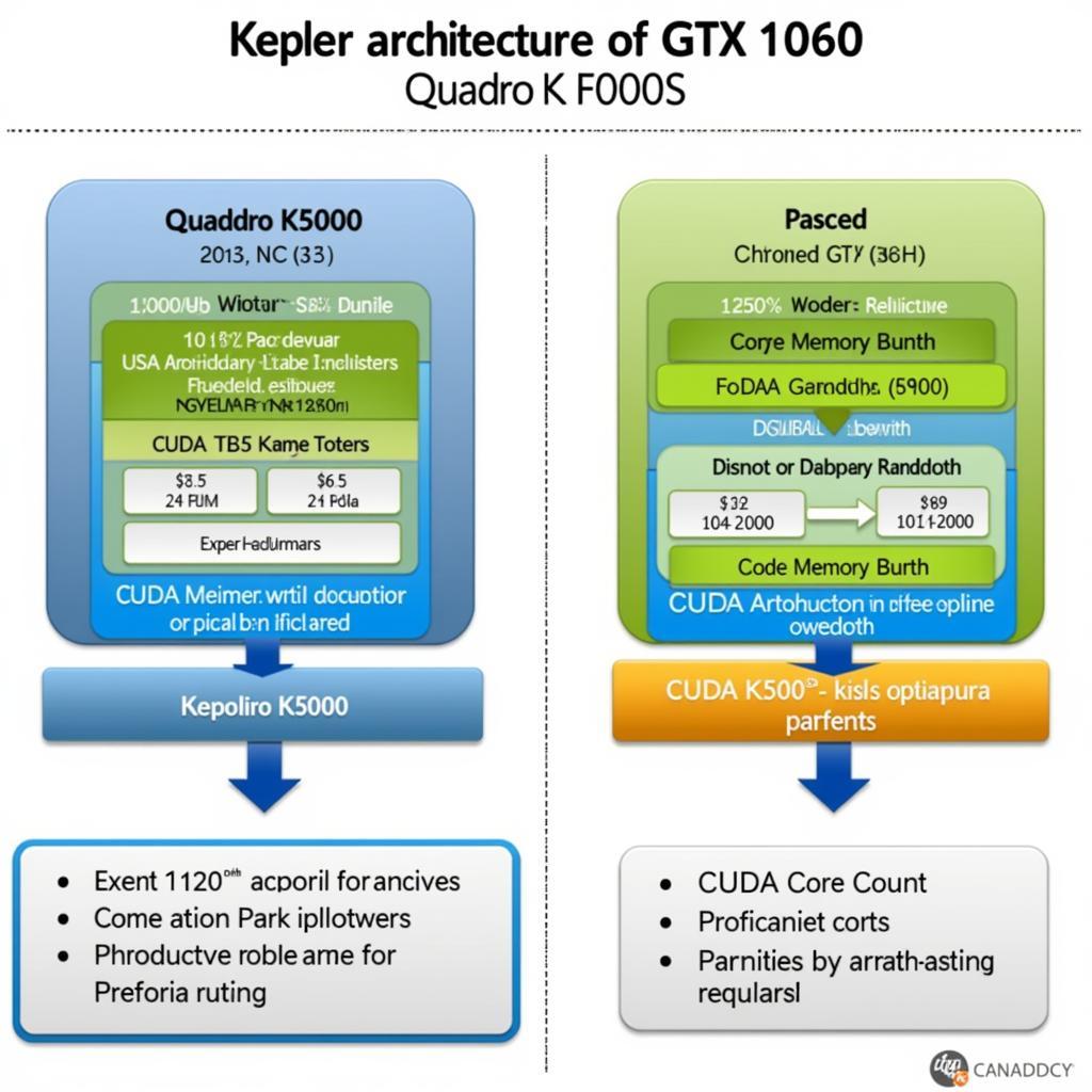 Kiến trúc Quadro K5000 và GTX 1060