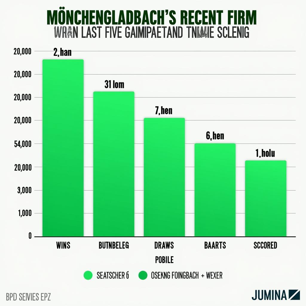 Phong độ hiện tại của Mönchengladbach