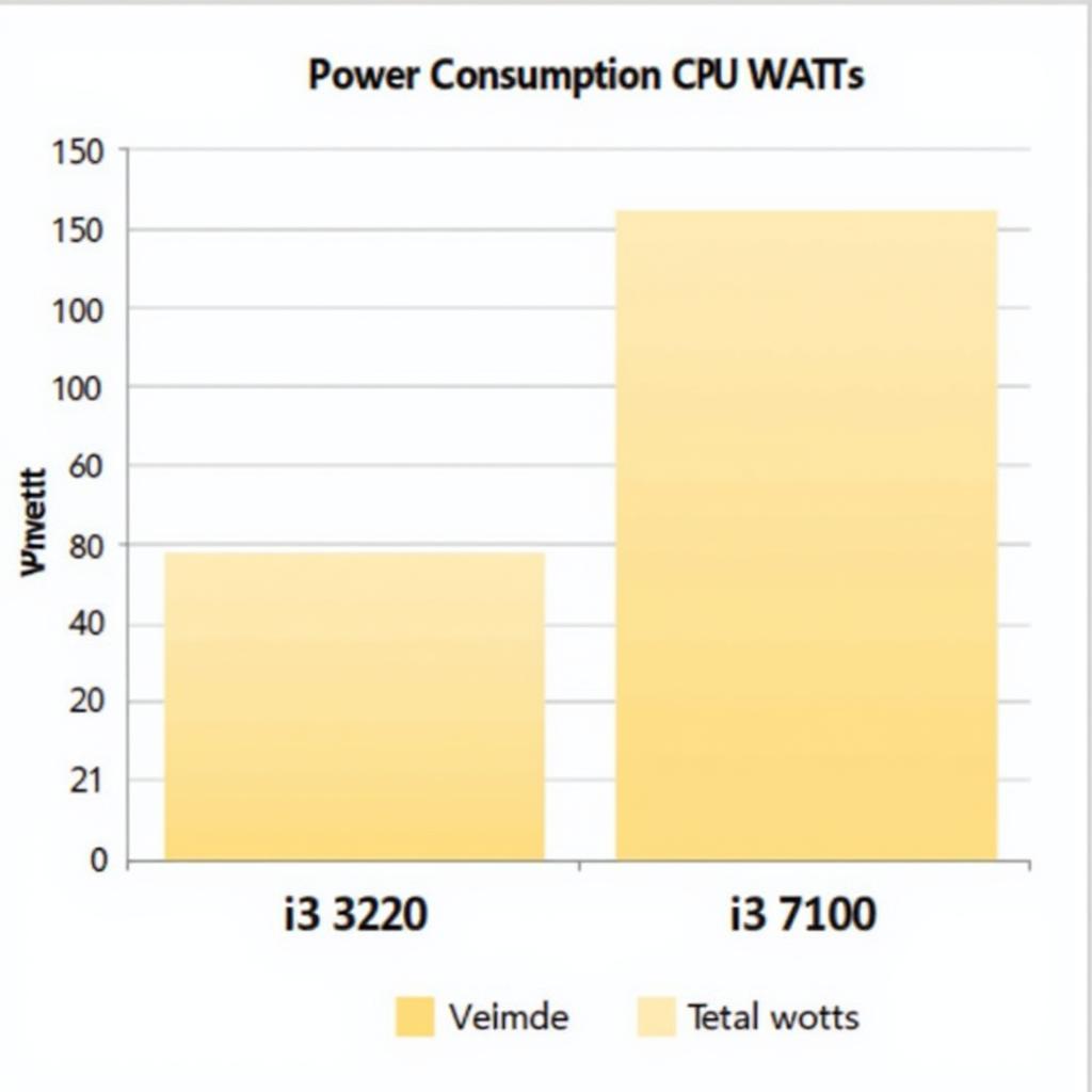 Mức độ tiêu thụ điện năng của i3 3220 và i3 7100