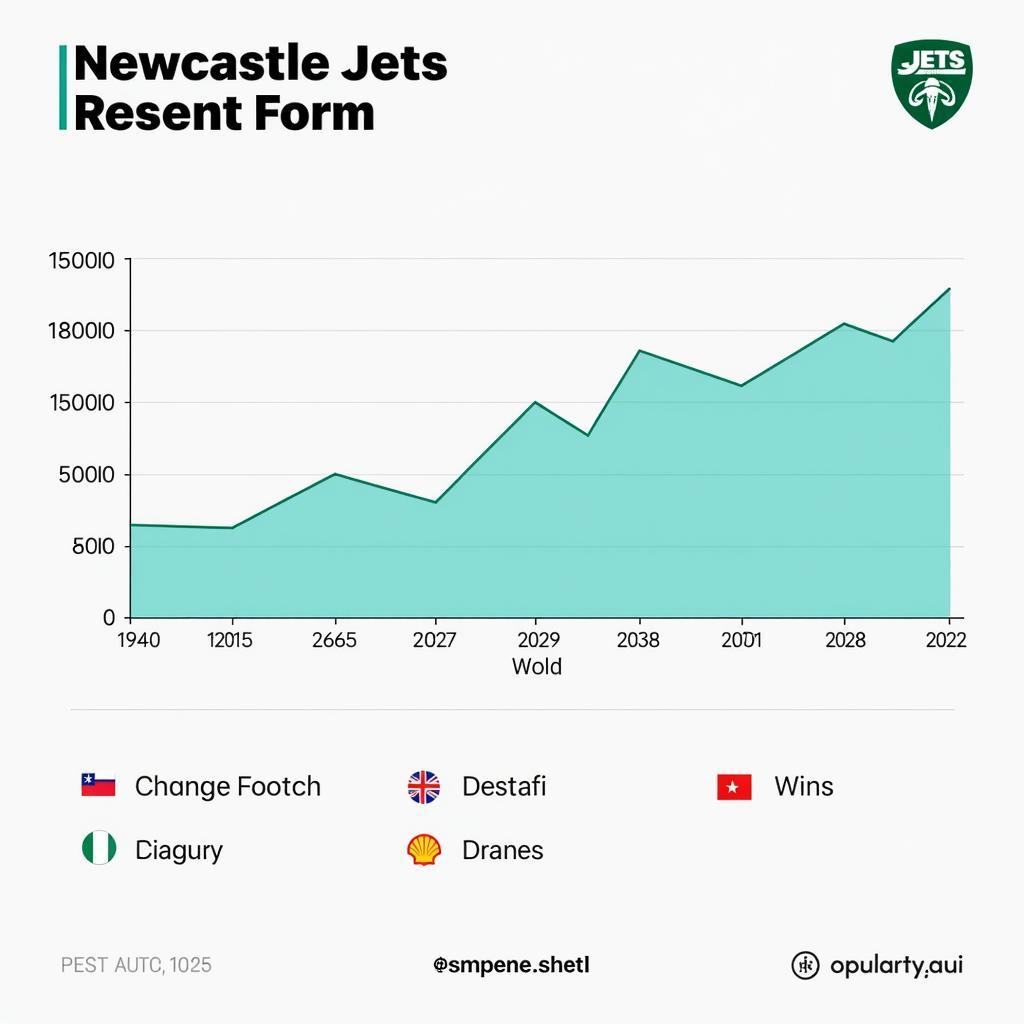 Biểu đồ phong độ gần đây của Newcastle Jets