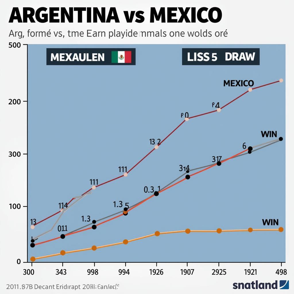 Biểu đồ phong độ Argentina và Mexico