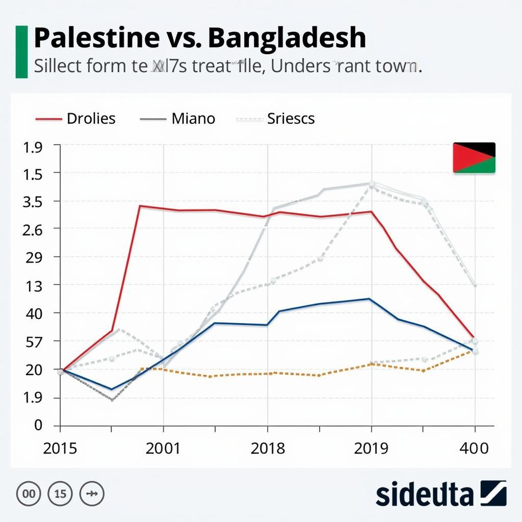 Biểu đồ phong độ Palestine và Bangladesh