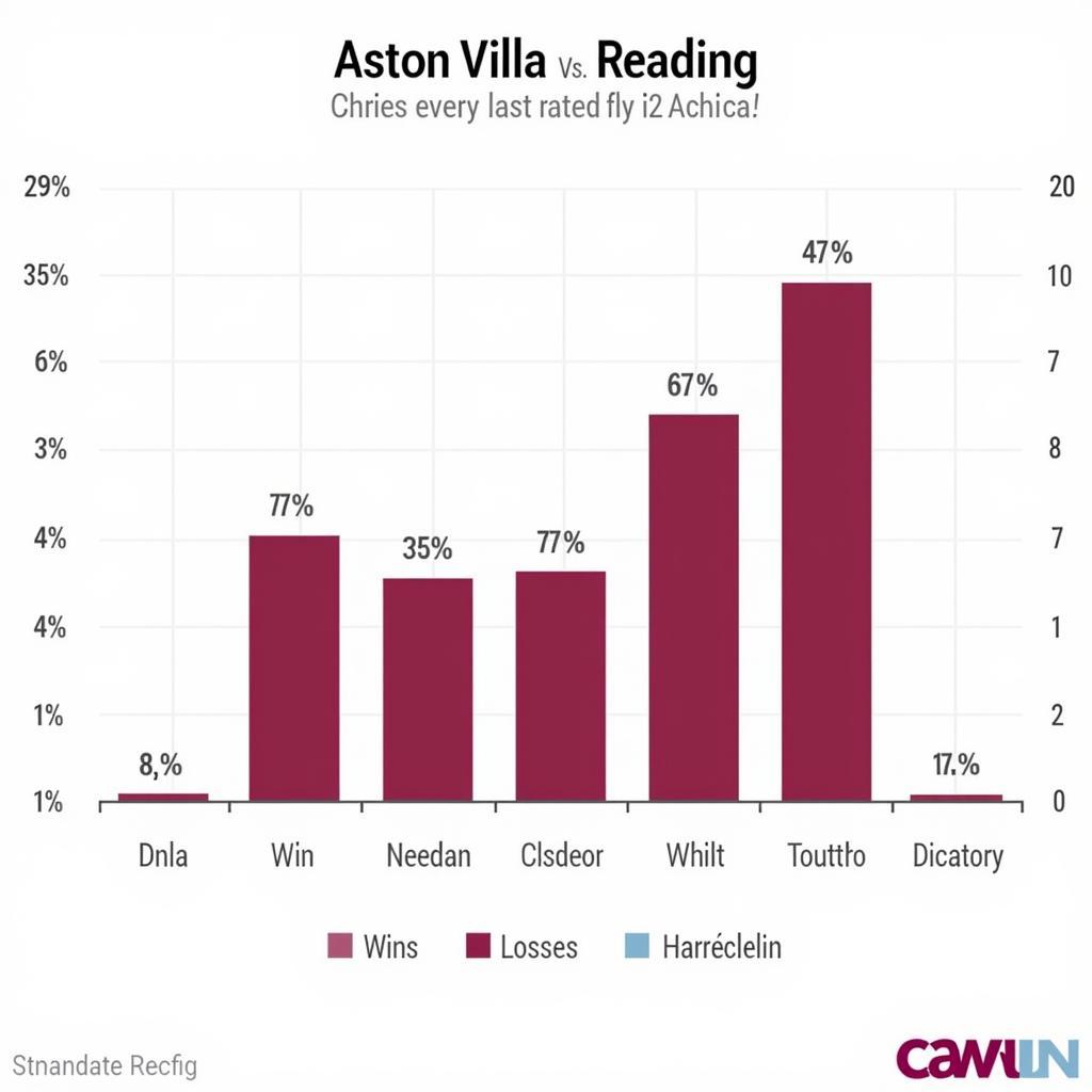 Phong độ gần đây của Aston Villa và Reading