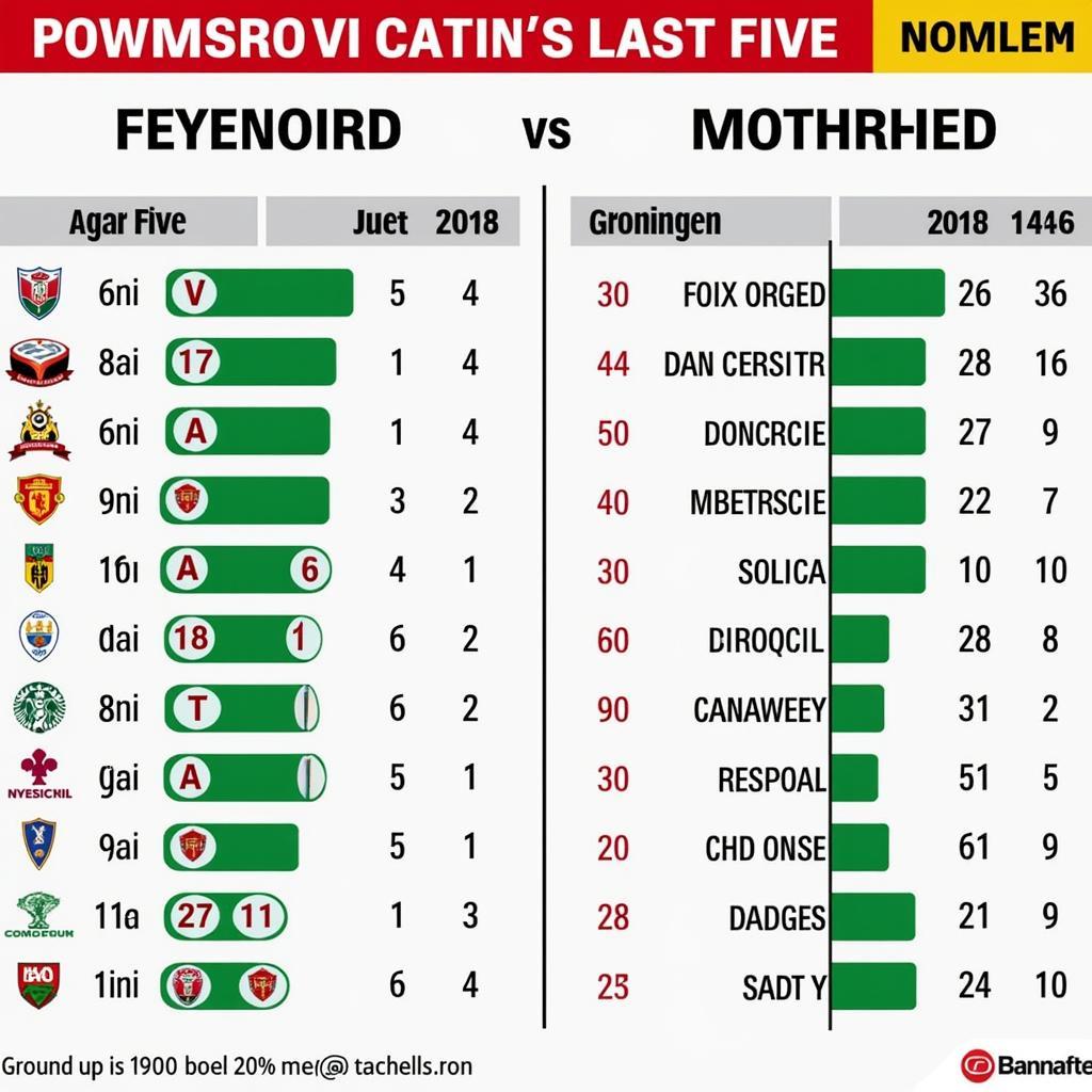 Phong độ gần đây của Feyenoord và Groningen