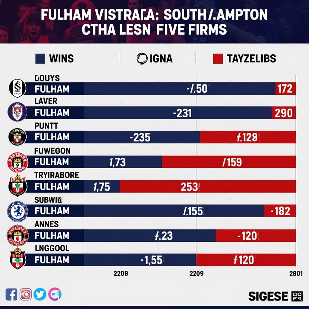 Biểu đồ phong độ gần đây của Fulham và Southampton