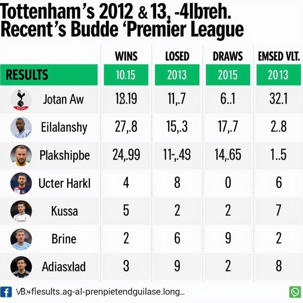 Phong độ gần đây của Tottenham