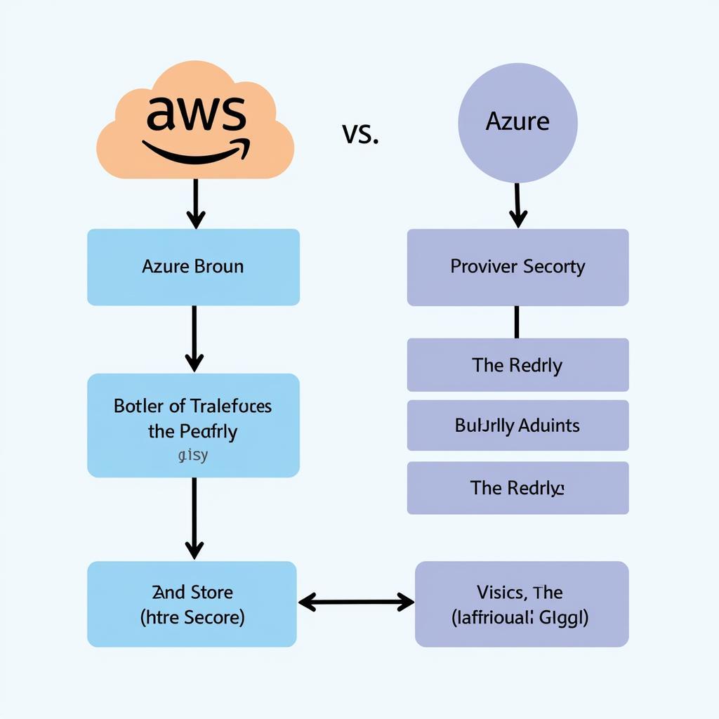 So sánh AWS và Azure cho hybrid cloud