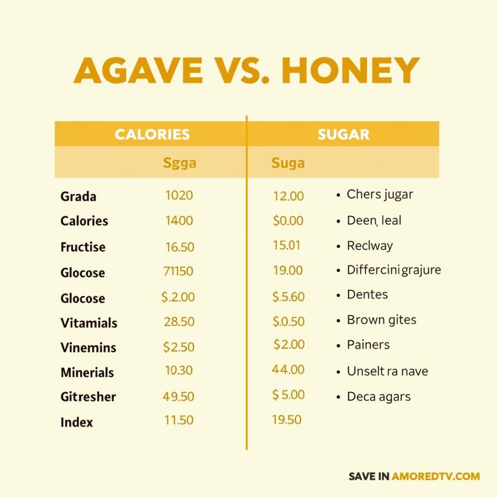 Nutritional Comparison of Agave and Honey