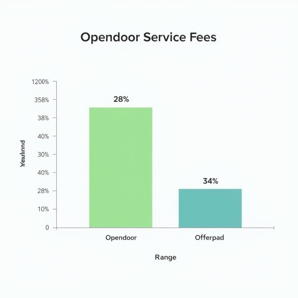 So sánh Phí Dịch Vụ Opendoor và Offerpad