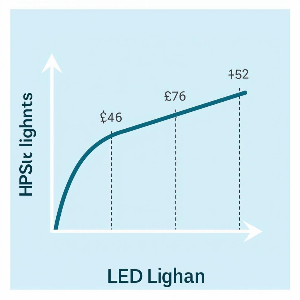 So sánh tuổi thọ đèn HPS và đèn LED