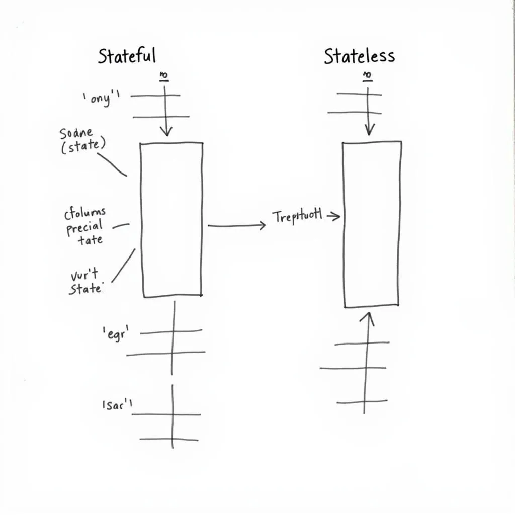 So sánh Stateful và Stateless