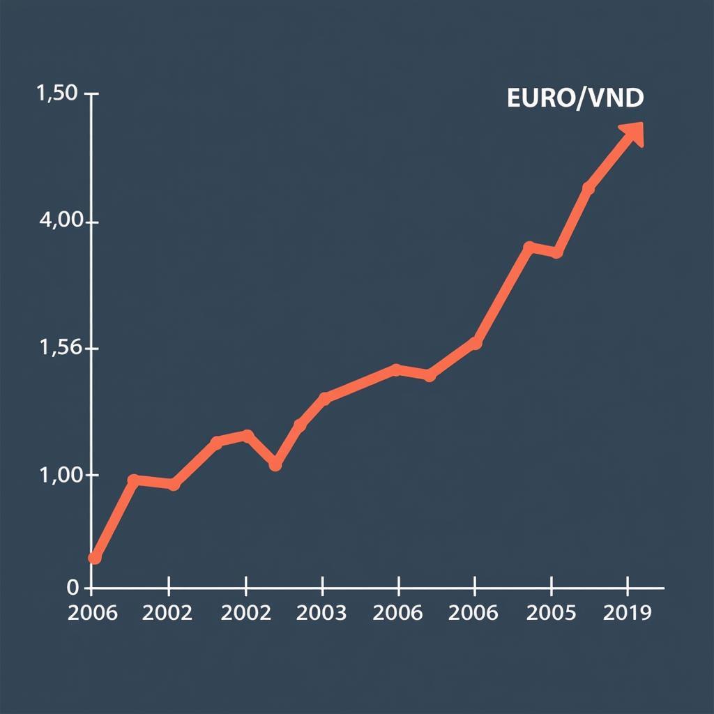 Biểu đồ Biến Động Tỷ Giá Euro/VND