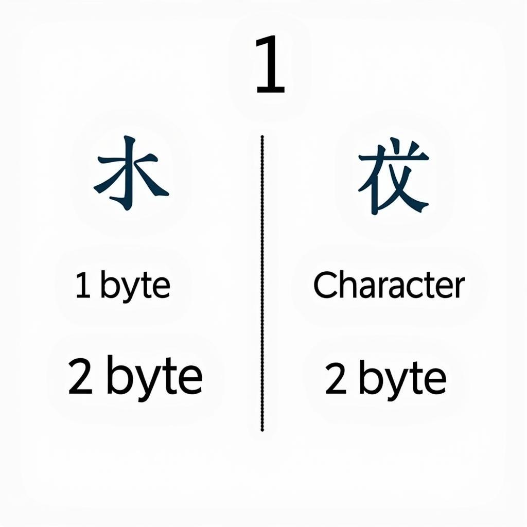 So sánh Biểu diễn Ký tự Tiếng Nhật 1 Byte và 2 Byte