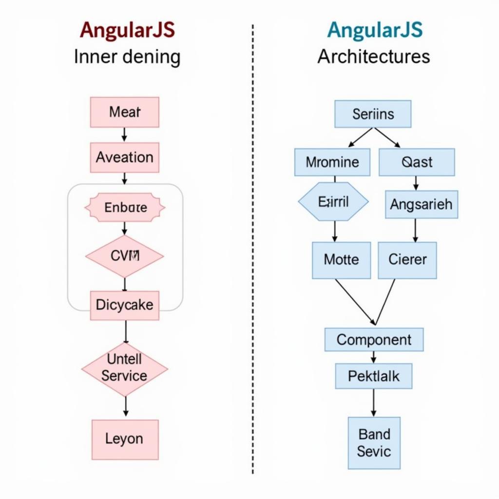 So sánh kiến trúc Angular vs AngularJS