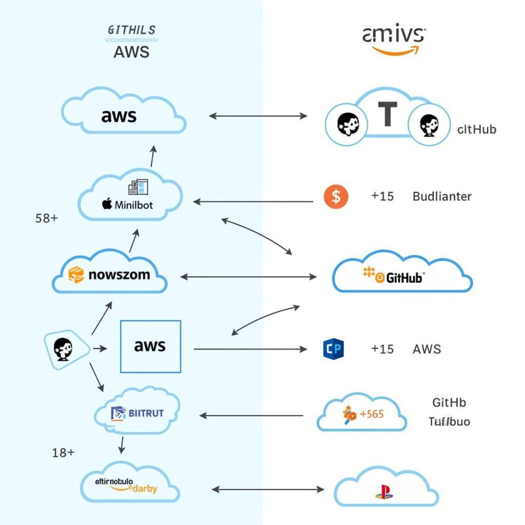 Tích hợp các dịch vụ của AWS CodeCommit và GitHub