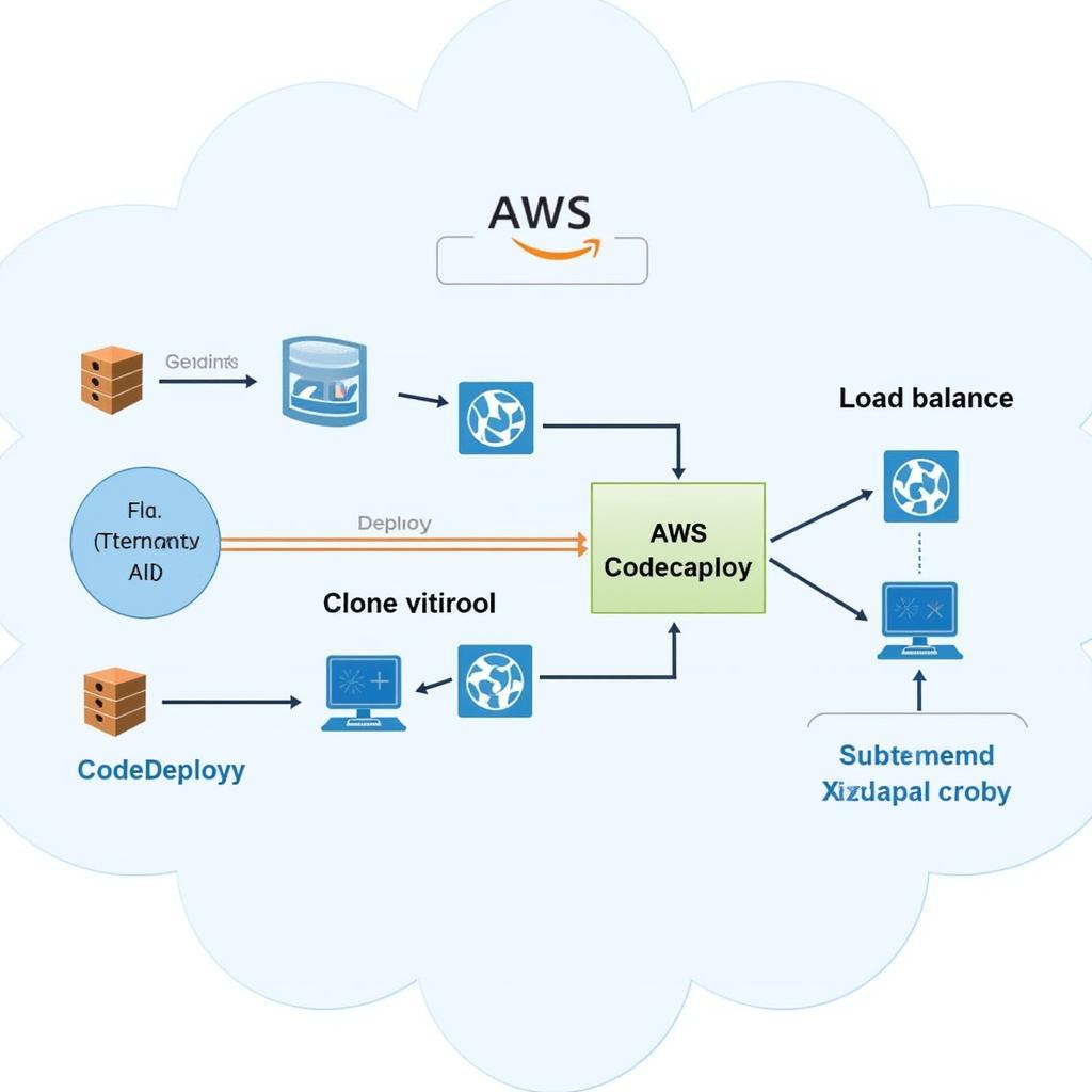 Kết hợp AWS CodeDeploy và CloudFormation để triển khai