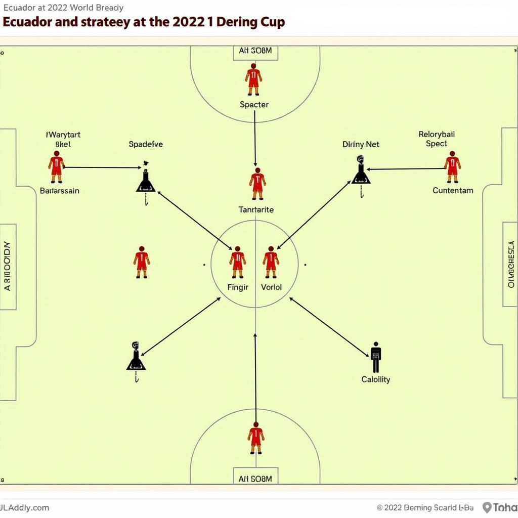 Chiến thuật Ecuador tại World Cup 2022: Sơ đồ chiến thuật của Ecuador cho thấy sự tập trung vào phòng ngự và phản công nhanh.
