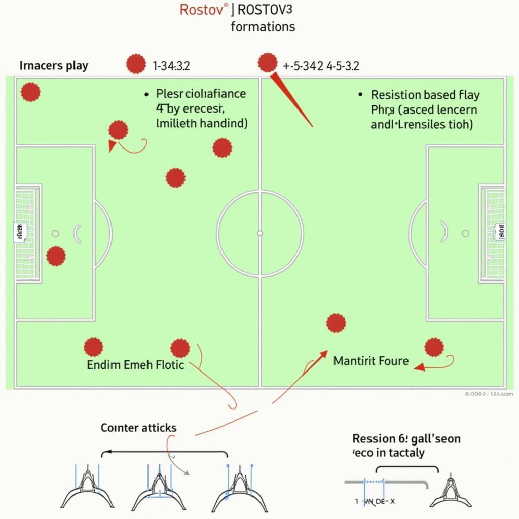 Chiến thuật Rostov vs