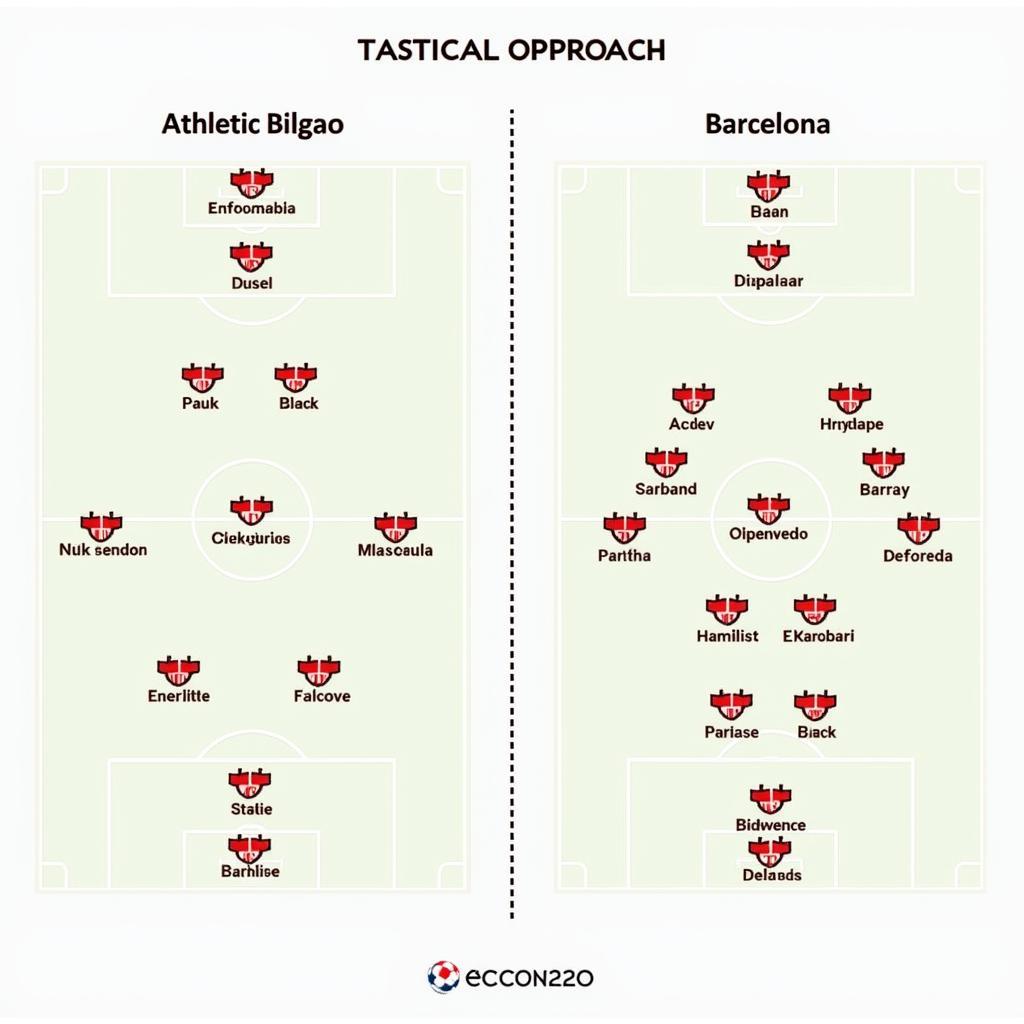 Chiến thuật và lối chơi của Athletic Bilbao và Barcelona