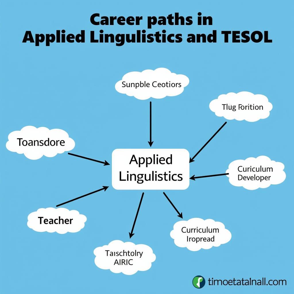 Cơ Hội Nghề Nghiệp trong Applied Linguistics và TESOL