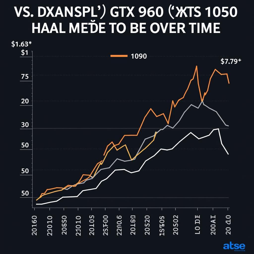 Biểu đồ giá GTX 960 vs GTX 1050