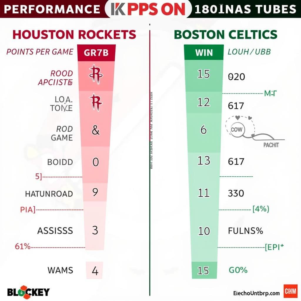 Phong độ hiện tại của Houston và Celtics