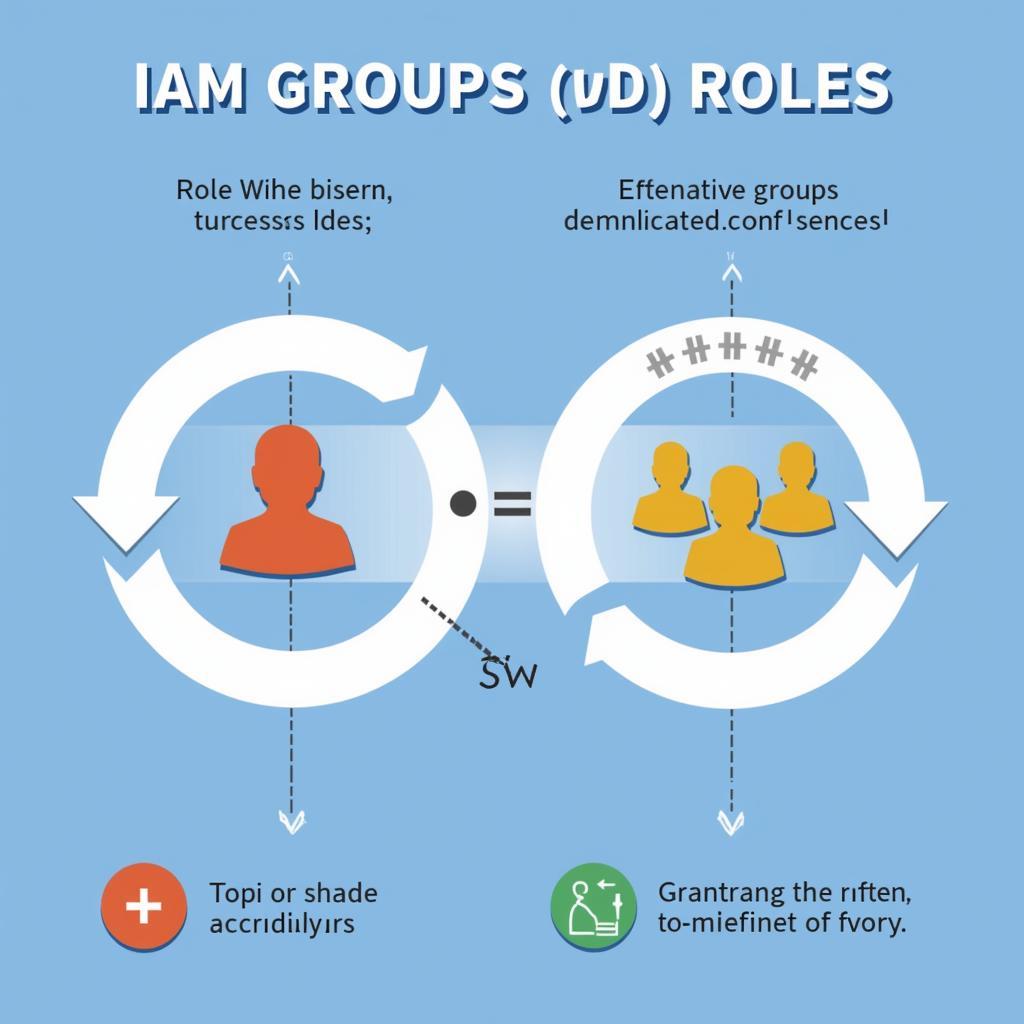 Kết Hợp IAM Group và Role