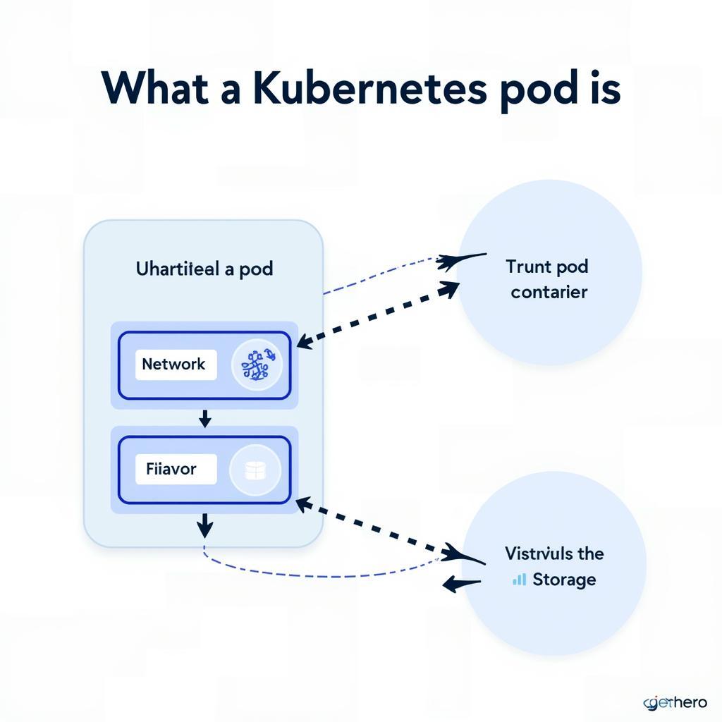 Mô tả Kubernetes Pod