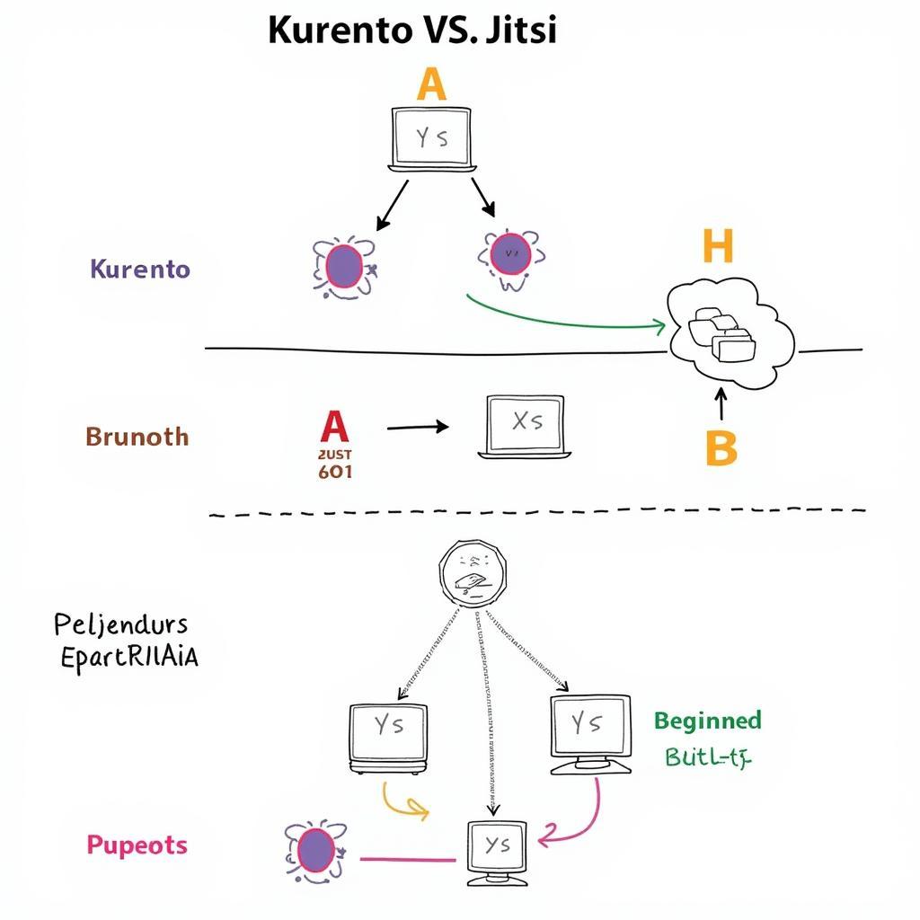 Kurento vs Jitsi: Kiến trúc