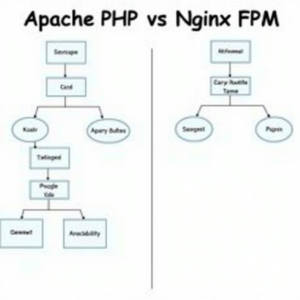 Lựa chọn giữa Apache PHP và Nginx FPM