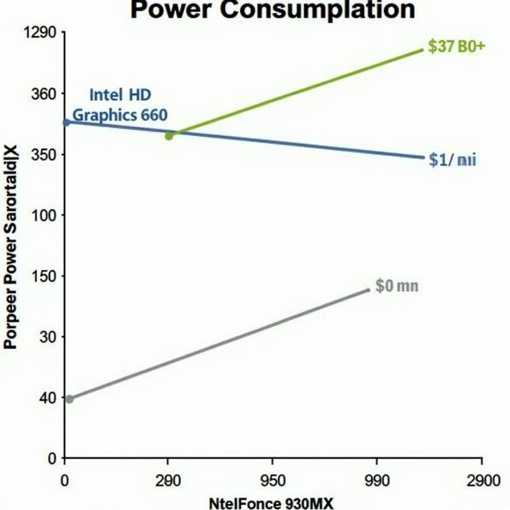Mức tiêu thụ điện năng của NVIDIA GeForce 930MX và Intel HD Graphics 620