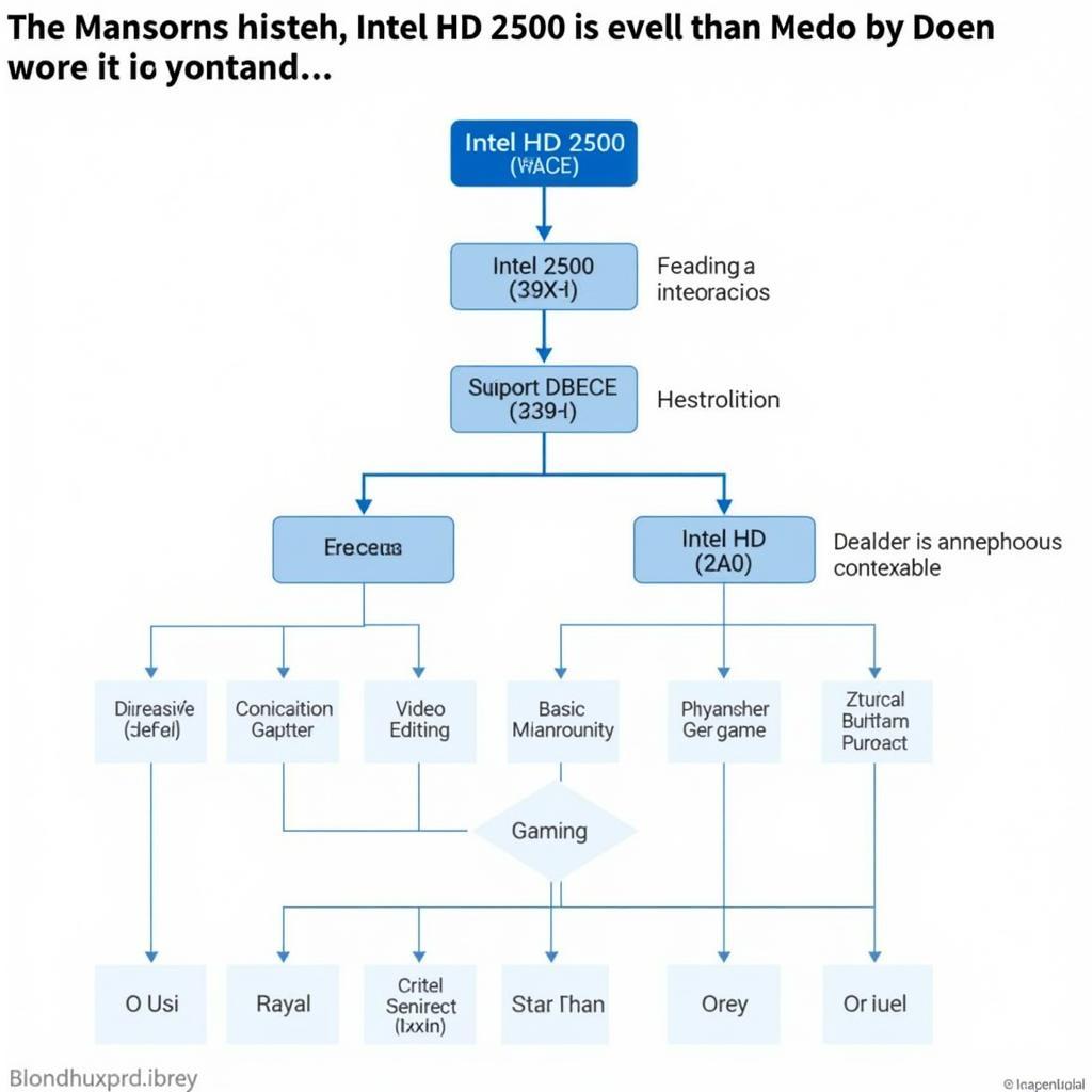 So sánh và lựa chọn giữa Intel HD 2500 và 4000