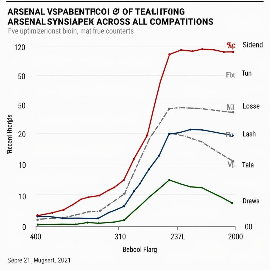 Biểu đồ thể hiện phong độ gần đây của Arsenal và Benfica