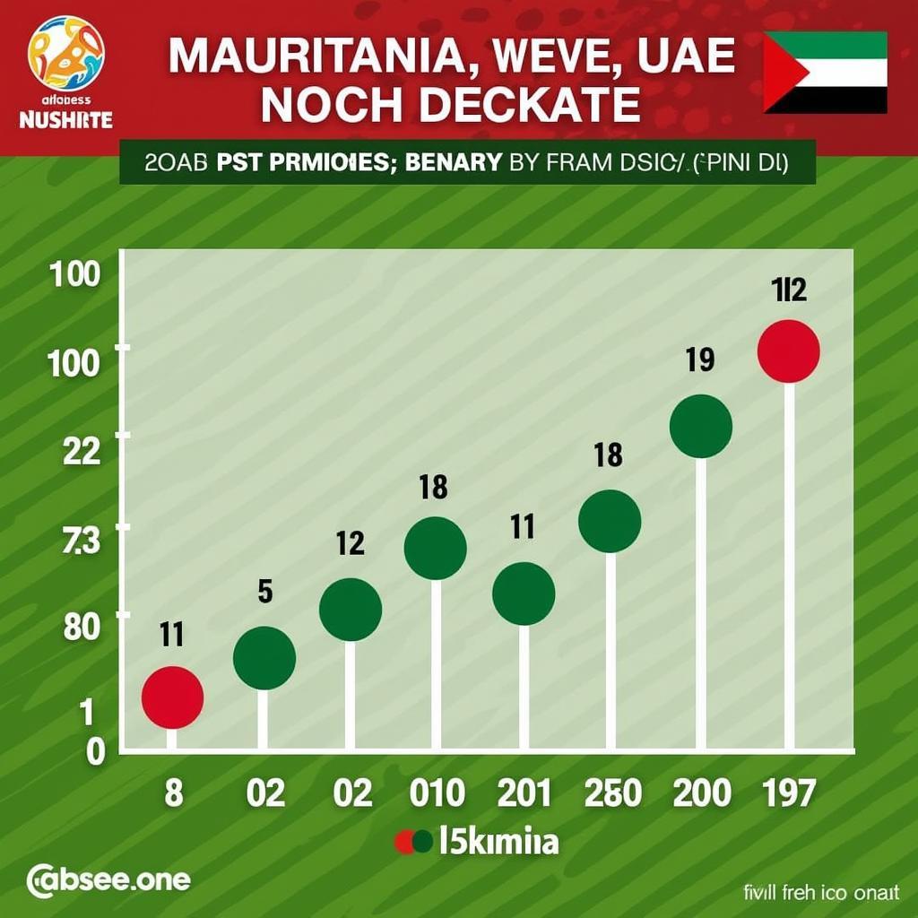 Phong độ gần đây của Mauritania và UAE