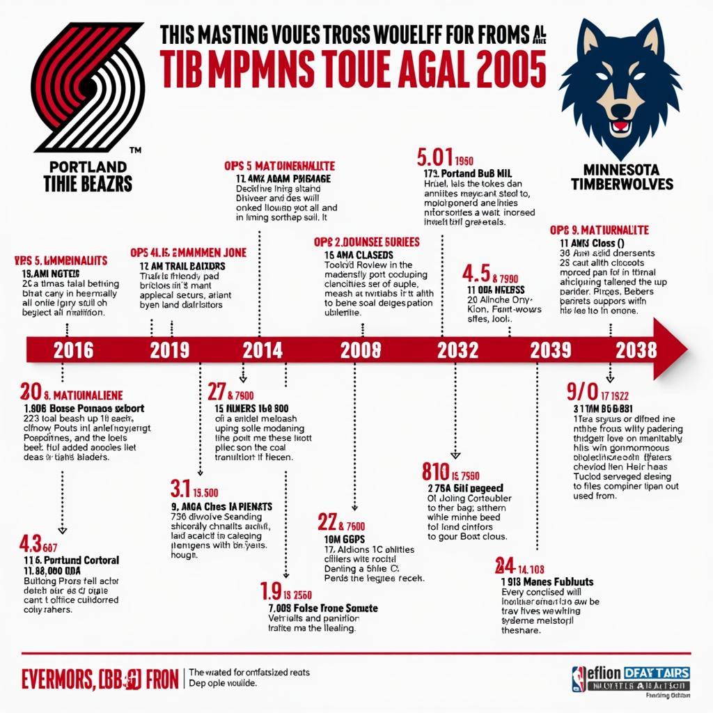 Lịch sử đối đầu Portland Trail Blazers vs Minnesota Timberwolves