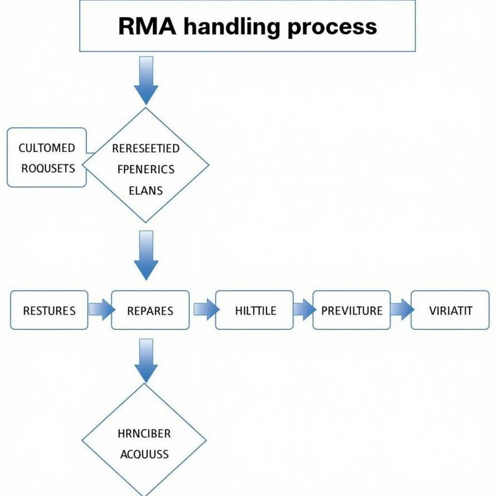 Quy trình xử lý RMA