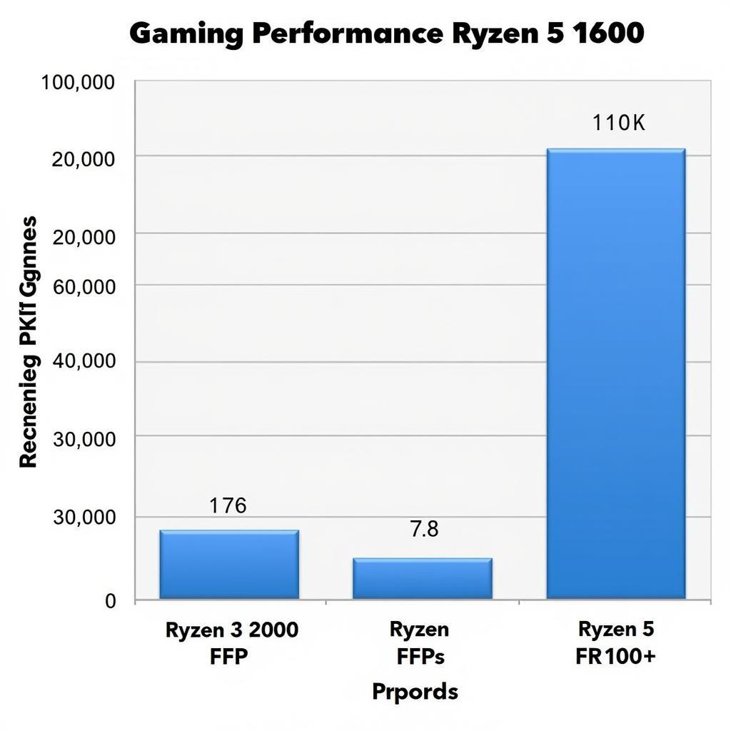 So sánh hiệu năng chơi game giữa Ryzen 3 2200G và Ryzen 5 1600