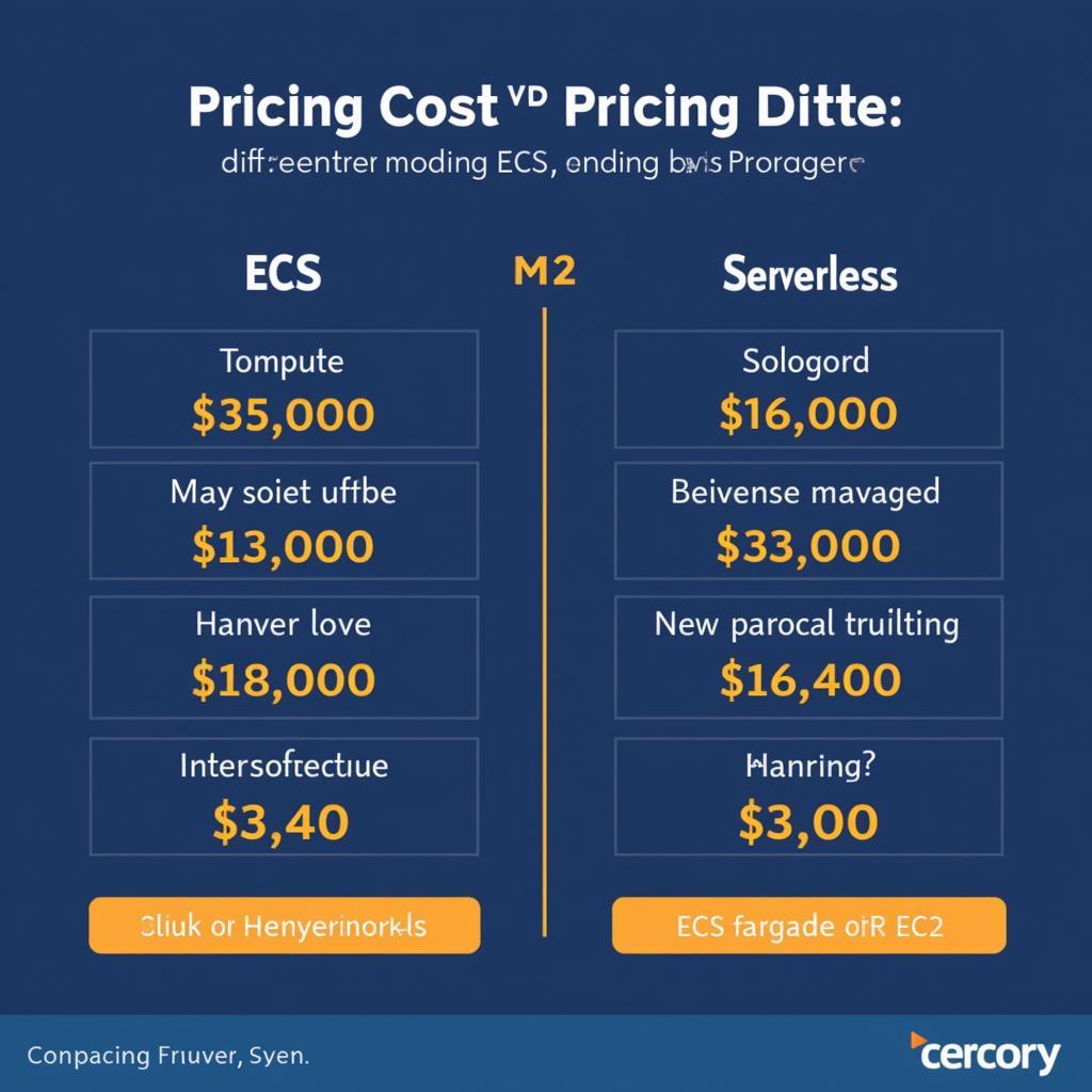 So sánh ECS vs EC2 Pricing