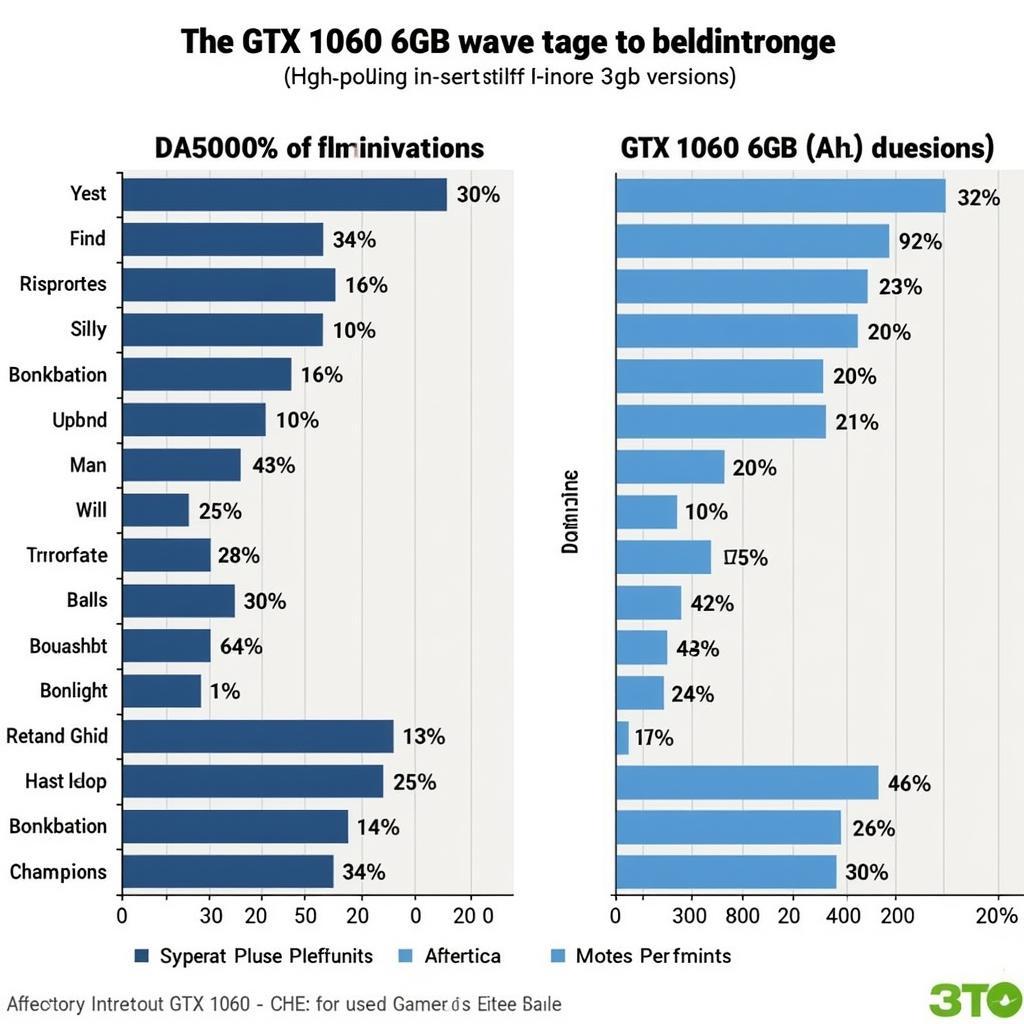 So sánh hiệu năng GTX 1060 6GB vs 3GB