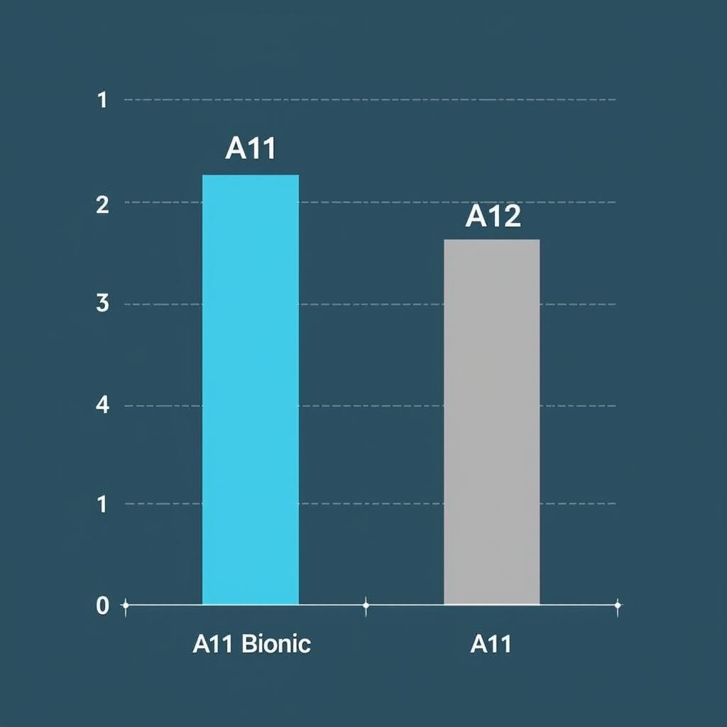 So sánh hiệu năng giữa A11 Bionic và A12