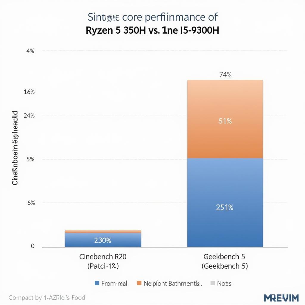 So sánh hiệu năng đơn nhân Ryzen 5 3550H vs i5-9300h